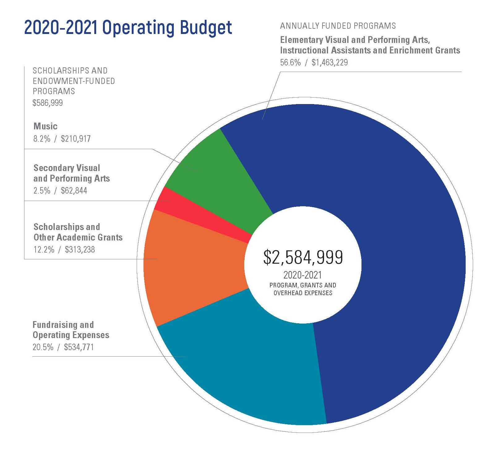 2020-21 Expenditures