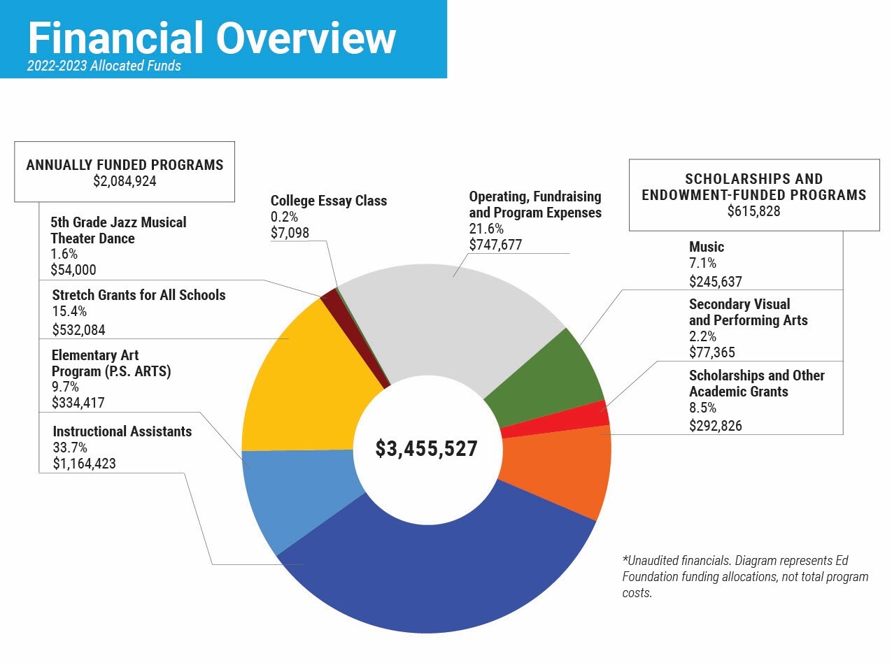 A pie chart showing the amount of money spent on education.