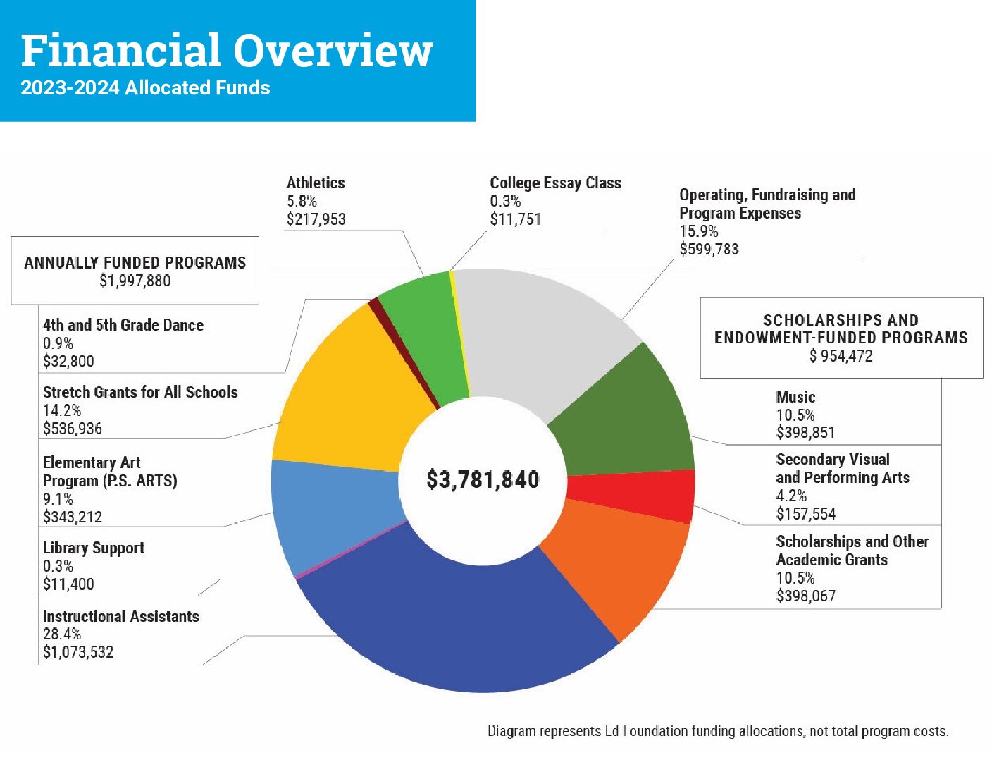 A pie chart showing the amount of money spent on education.