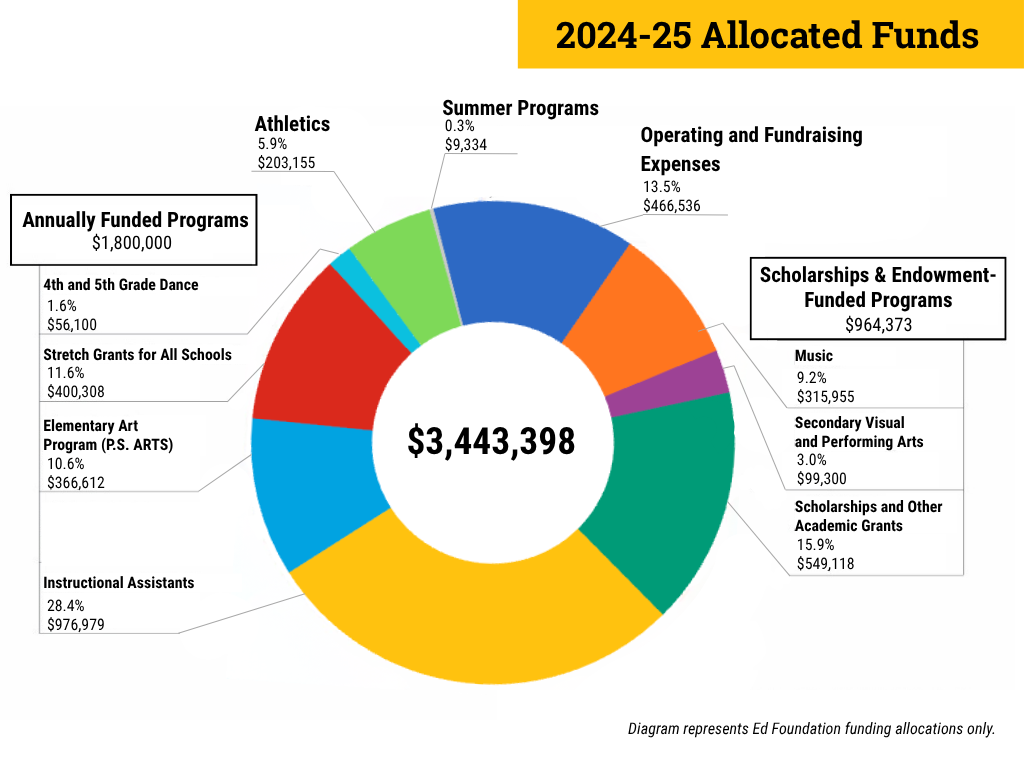 A pie chart showing the amount of money spent on education.